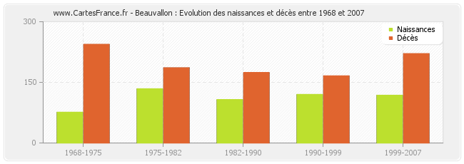 Beauvallon : Evolution des naissances et décès entre 1968 et 2007