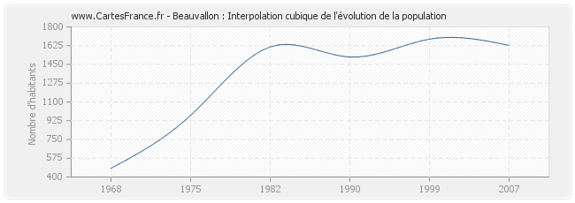 Beauvallon : Interpolation cubique de l'évolution de la population