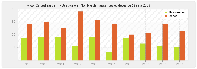 Beauvallon : Nombre de naissances et décès de 1999 à 2008