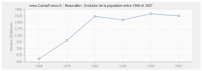Population Beauvallon