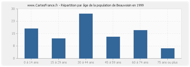 Répartition par âge de la population de Beauvoisin en 1999