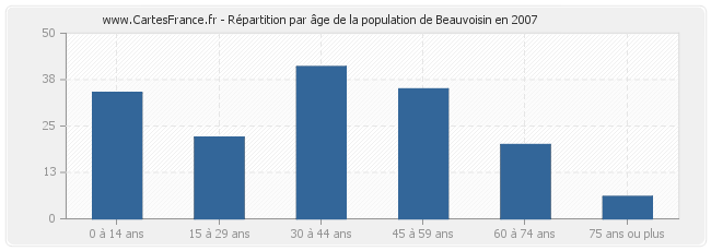 Répartition par âge de la population de Beauvoisin en 2007