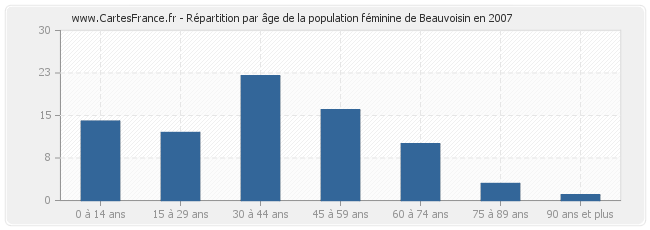 Répartition par âge de la population féminine de Beauvoisin en 2007