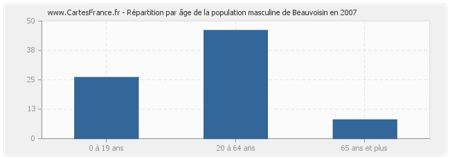 Répartition par âge de la population masculine de Beauvoisin en 2007