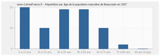 Répartition par âge de la population masculine de Beauvoisin en 2007