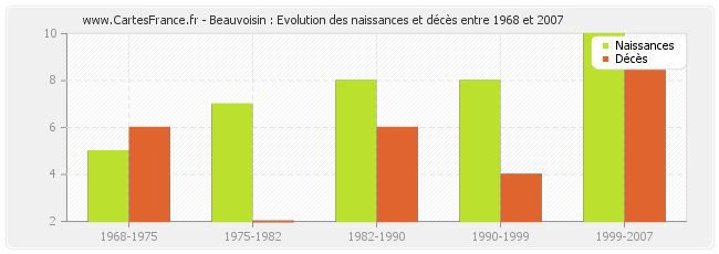 Beauvoisin : Evolution des naissances et décès entre 1968 et 2007