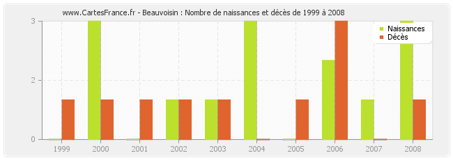 Beauvoisin : Nombre de naissances et décès de 1999 à 2008