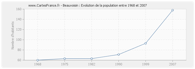 Population Beauvoisin