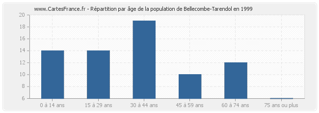 Répartition par âge de la population de Bellecombe-Tarendol en 1999
