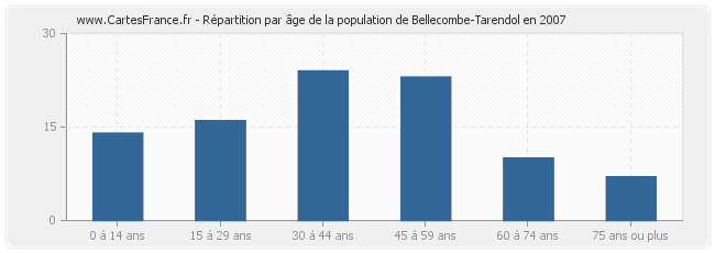 Répartition par âge de la population de Bellecombe-Tarendol en 2007