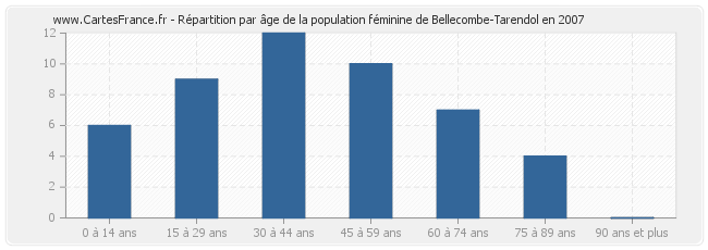 Répartition par âge de la population féminine de Bellecombe-Tarendol en 2007