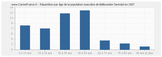 Répartition par âge de la population masculine de Bellecombe-Tarendol en 2007