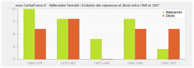 Bellecombe-Tarendol : Evolution des naissances et décès entre 1968 et 2007