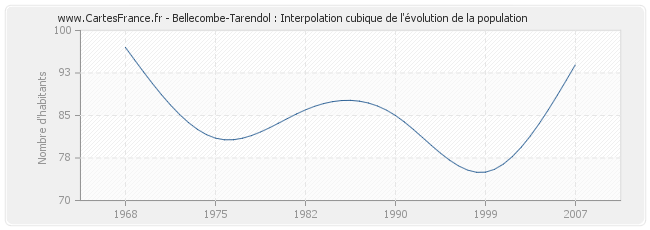 Bellecombe-Tarendol : Interpolation cubique de l'évolution de la population