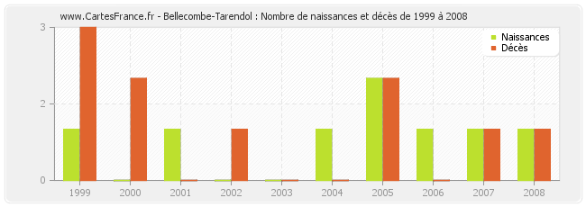 Bellecombe-Tarendol : Nombre de naissances et décès de 1999 à 2008