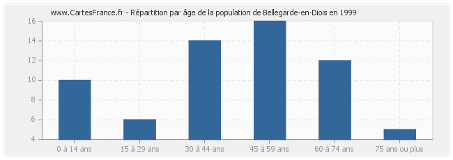Répartition par âge de la population de Bellegarde-en-Diois en 1999