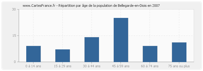 Répartition par âge de la population de Bellegarde-en-Diois en 2007