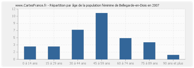 Répartition par âge de la population féminine de Bellegarde-en-Diois en 2007