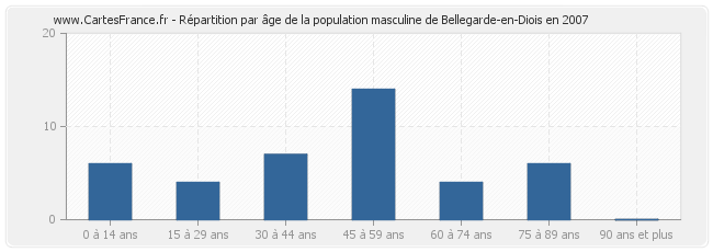 Répartition par âge de la population masculine de Bellegarde-en-Diois en 2007