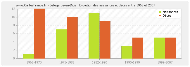 Bellegarde-en-Diois : Evolution des naissances et décès entre 1968 et 2007