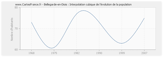 Bellegarde-en-Diois : Interpolation cubique de l'évolution de la population