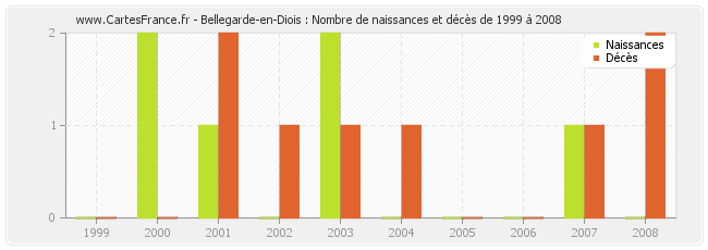 Bellegarde-en-Diois : Nombre de naissances et décès de 1999 à 2008