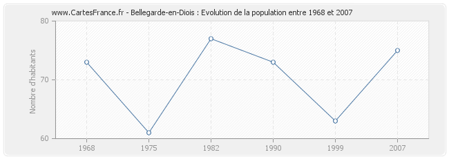 Population Bellegarde-en-Diois