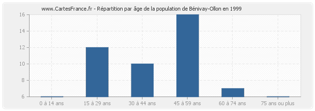 Répartition par âge de la population de Bénivay-Ollon en 1999