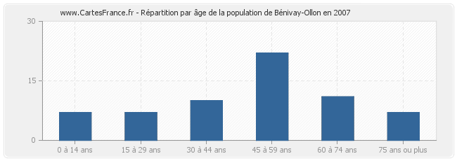 Répartition par âge de la population de Bénivay-Ollon en 2007