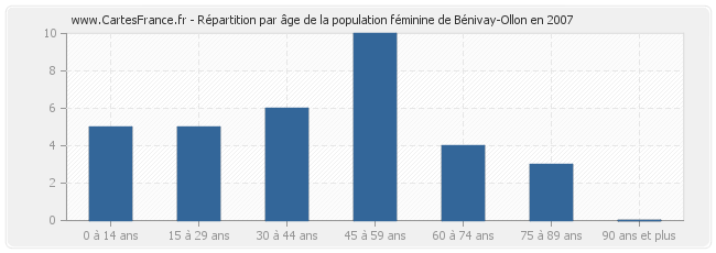 Répartition par âge de la population féminine de Bénivay-Ollon en 2007