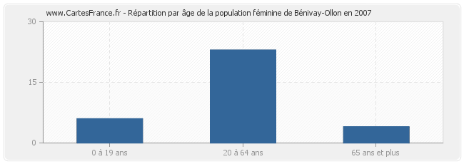 Répartition par âge de la population féminine de Bénivay-Ollon en 2007