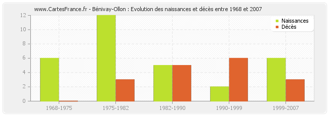 Bénivay-Ollon : Evolution des naissances et décès entre 1968 et 2007