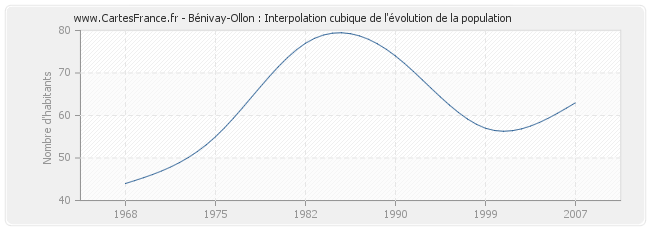 Bénivay-Ollon : Interpolation cubique de l'évolution de la population