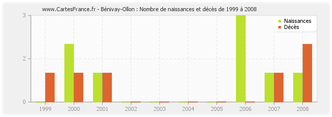 Bénivay-Ollon : Nombre de naissances et décès de 1999 à 2008