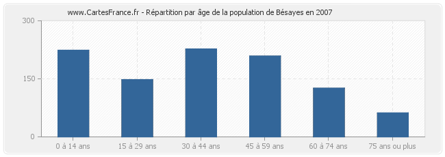 Répartition par âge de la population de Bésayes en 2007