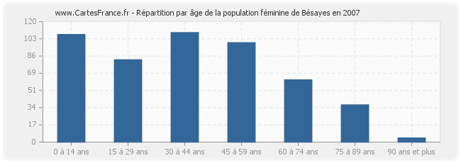 Répartition par âge de la population féminine de Bésayes en 2007