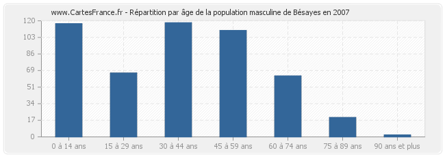 Répartition par âge de la population masculine de Bésayes en 2007