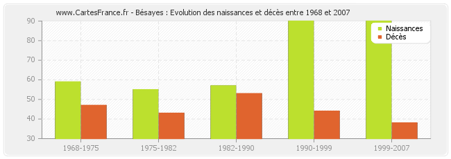 Bésayes : Evolution des naissances et décès entre 1968 et 2007