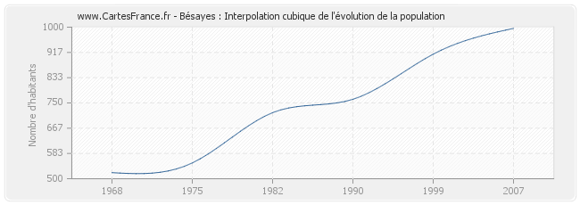 Bésayes : Interpolation cubique de l'évolution de la population