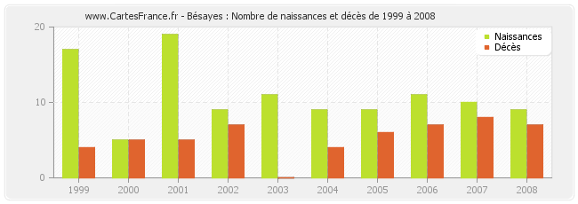 Bésayes : Nombre de naissances et décès de 1999 à 2008