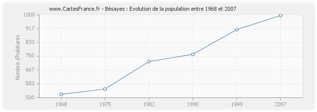 Population Bésayes