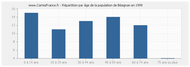 Répartition par âge de la population de Bésignan en 1999
