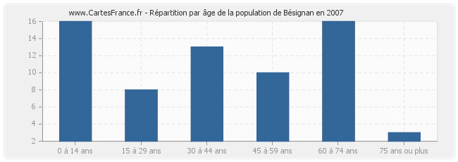 Répartition par âge de la population de Bésignan en 2007