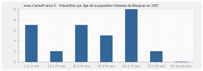 Répartition par âge de la population féminine de Bésignan en 2007