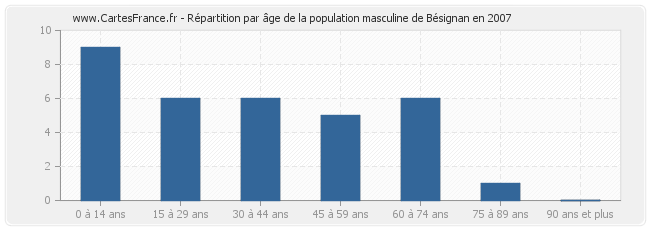 Répartition par âge de la population masculine de Bésignan en 2007