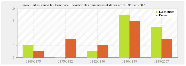 Bésignan : Evolution des naissances et décès entre 1968 et 2007