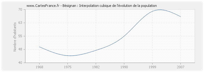 Bésignan : Interpolation cubique de l'évolution de la population