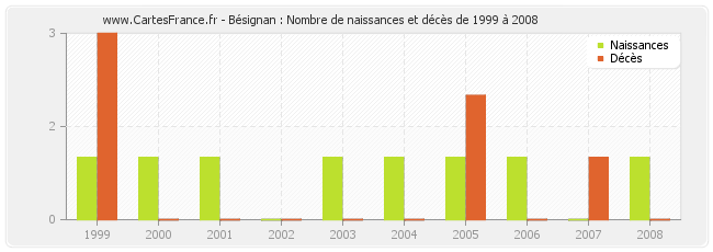 Bésignan : Nombre de naissances et décès de 1999 à 2008
