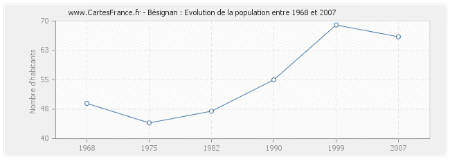 Population Bésignan