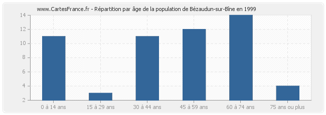 Répartition par âge de la population de Bézaudun-sur-Bîne en 1999